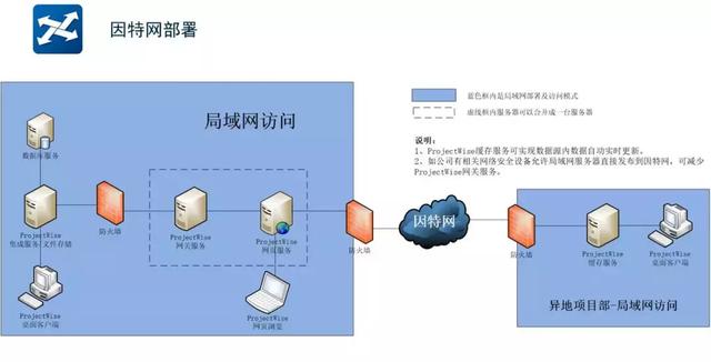 ProjectWise常見架構(gòu)介紹