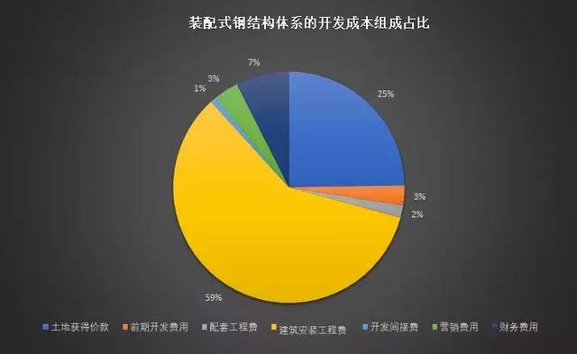 裝配式鋼結構建筑的成本高多小?
