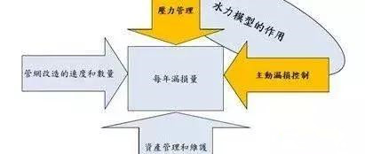 供水管網(wǎng)數(shù)學(xué)模型在智慧水務(wù)應(yīng)用中的誤解
