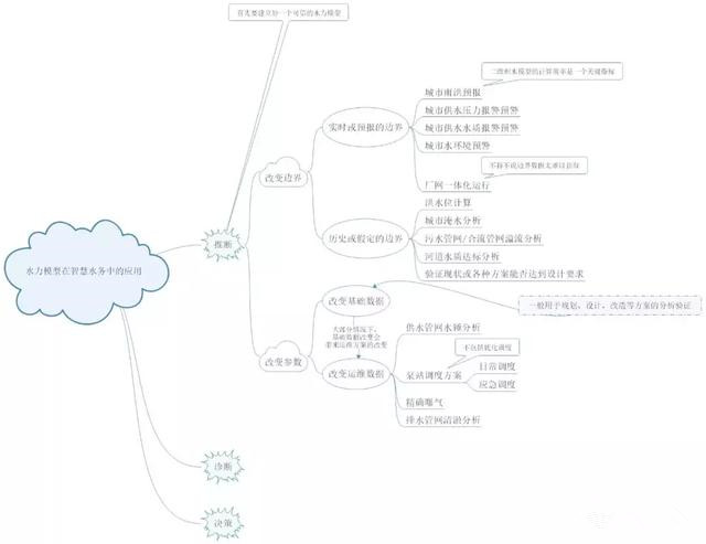 智慧水務(wù)中水力模型應(yīng)用地圖