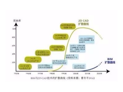 BIM設(shè)計(jì)有什么好處_為什么設(shè)計(jì)院要全員BIM