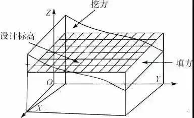 基于ContextCapture無人機(jī)航測傾斜實(shí)景三維建模進(jìn)行土方計算