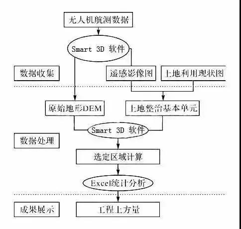 基于ContextCapture無人機(jī)航測傾斜實(shí)景三維建模進(jìn)行土方計算