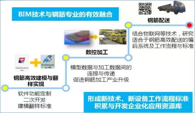 動態(tài)三維場地平面布置管理、三維可視化漫游巡檢、施工進度4D模擬