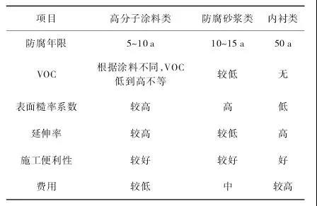 市政混凝土污水管道內(nèi)部防腐層分類及選用原則