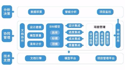 BIM協(xié)同管理軟件類別和含義