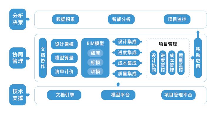 bim協(xié)同管理軟件