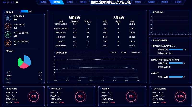 智慧工地設(shè)備協(xié)同管理（塔吊、升降機(jī)、閘機(jī)、考勤、人臉識(shí)別）