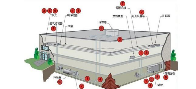 暖通工程師需要使用的BIM技術(shù)