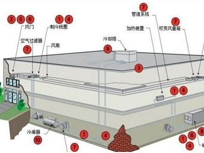 暖通工程師需要使用的BIM技術(shù)