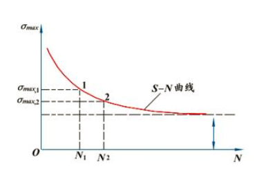 盤點有限元軟件進行機械結構疲勞分析的若干問題