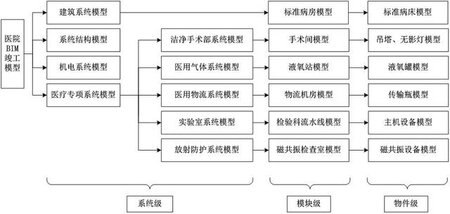 BIM技術(shù)助力智慧醫(yī)院運維系統(tǒng)一體化