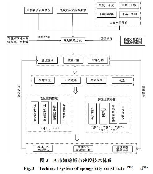 給水排水 |北方海綿城市規(guī)劃如何在季節(jié)性降雨的情況下建設？