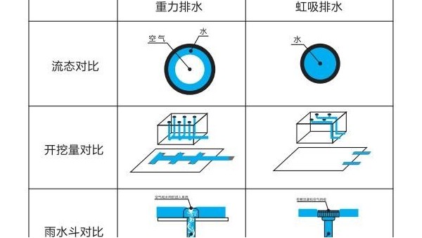 HDPE虹吸雨水系統(tǒng)緊跟現(xiàn)代建筑發(fā)展的趨勢