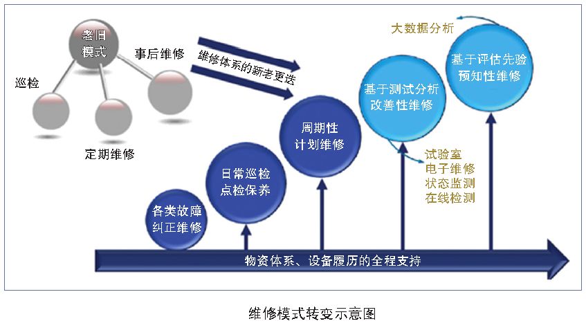 城市軌道交通智能運維與創(chuàng)新平臺建設(shè)