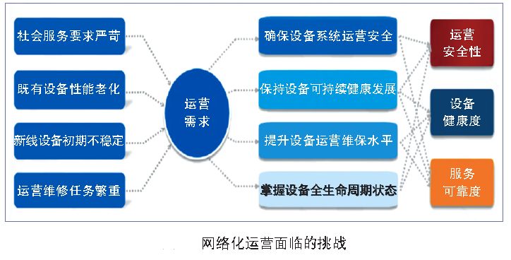 城市軌道交通智能運維與創(chuàng)新平臺建設