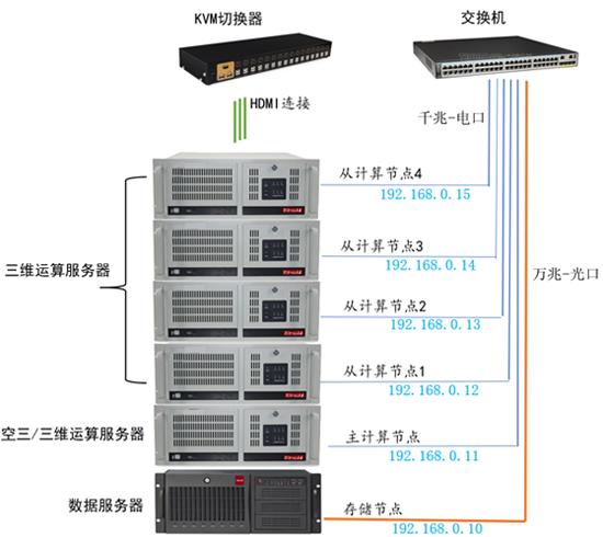 傾斜攝影大面積建模處理太慢？！ContextCapture集群實(shí)現(xiàn)快速三維建模