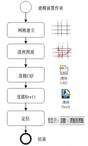 BIM模型建模前置工作準(zhǔn)備
