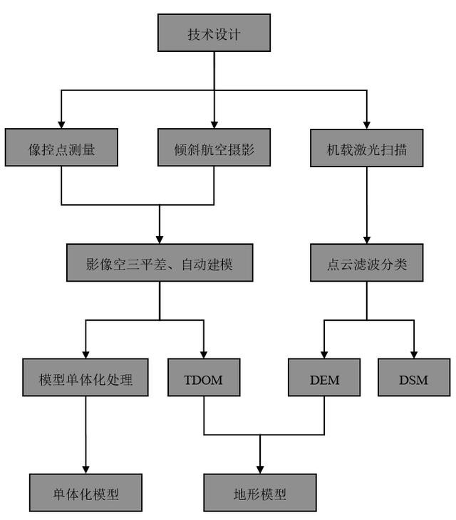 飛馬D200無人機(jī)用于實(shí)景三維模型生產(chǎn)及處理技巧