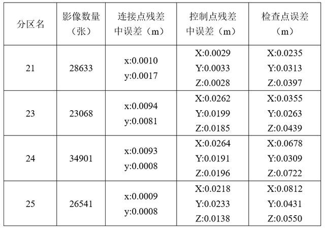 飛馬D200無人機(jī)用于實(shí)景三維模型生產(chǎn)及處理技巧