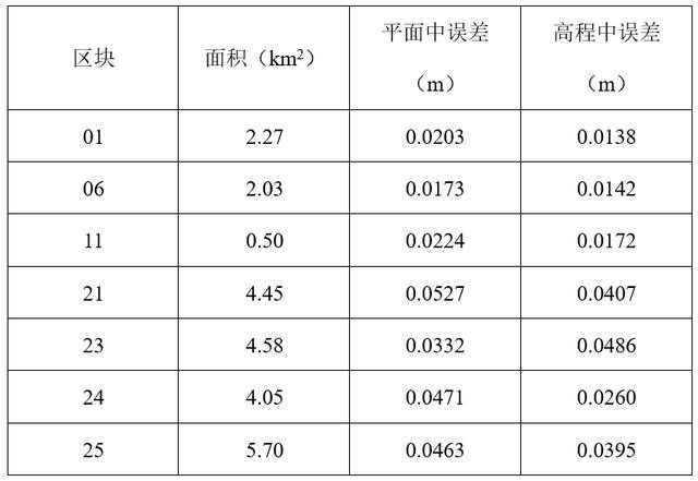 飛馬D200無人機(jī)用于實(shí)景三維模型生產(chǎn)及處理技巧
