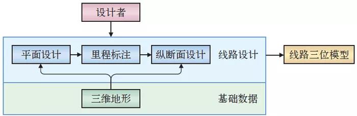 滬通鐵路線(xiàn)路專(zhuān)業(yè)BIM應(yīng)用