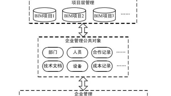 淺談BIM技術(shù)在公司管理方面的應(yīng)用！