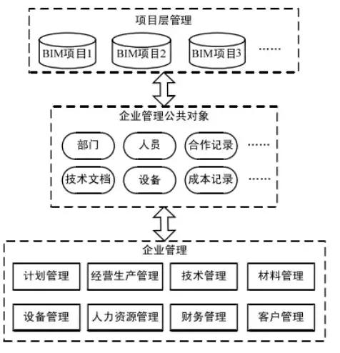 淺談BIM技術(shù)在公司管理方面的應(yīng)用！