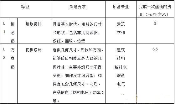 目前最新國內(nèi)BIM收費標準匯總，全在這里了！