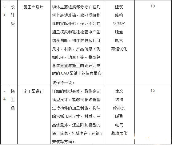 目前最新國內(nèi)BIM收費標準匯總，全在這里了！