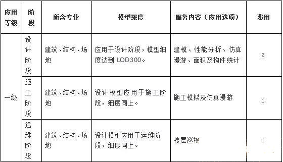 目前最新國內(nèi)BIM收費標準匯總，全在這里了！