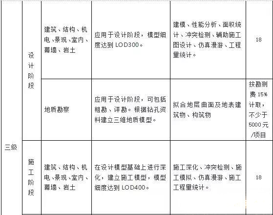 目前最新國內(nèi)BIM收費標準匯總，全在這里了！