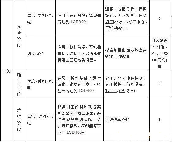 目前最新國內(nèi)BIM收費標準匯總，全在這里了！