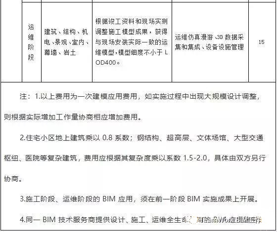 目前最新國內(nèi)BIM收費標準匯總，全在這里了！