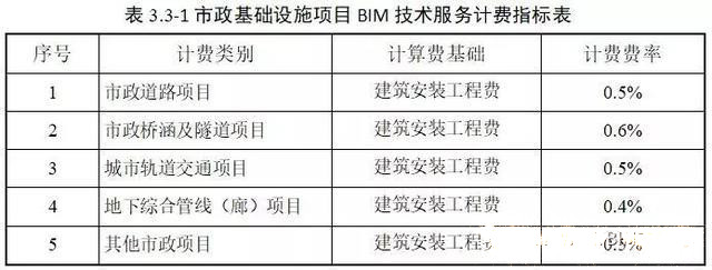 目前最新國內(nèi)BIM收費標準匯總，全在這里了！