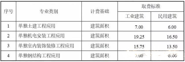 目前最新國內(nèi)BIM收費標準匯總，全在這里了！