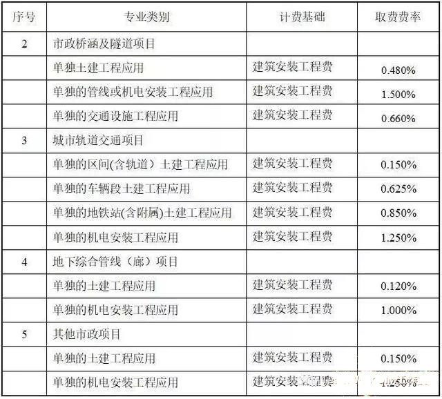 目前最新國內(nèi)BIM收費標準匯總，全在這里了！