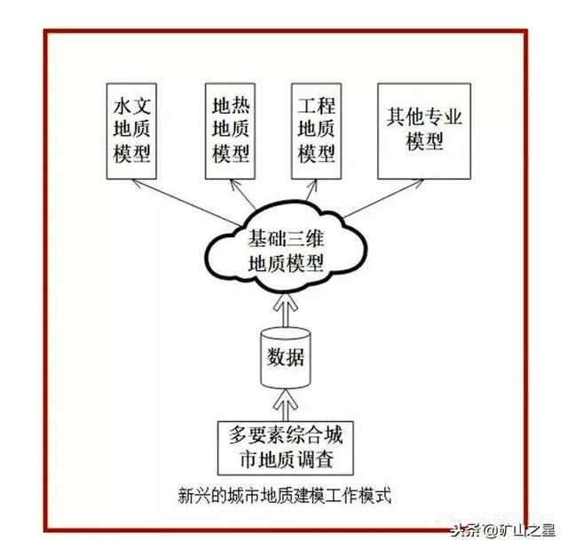 未來(lái)發(fā)展趨勢(shì)，城市三維地質(zhì)模型7大關(guān)鍵技術(shù)！