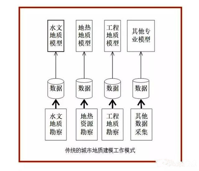 未來(lái)發(fā)展趨勢(shì)，城市三維地質(zhì)模型7大關(guān)鍵技術(shù)！