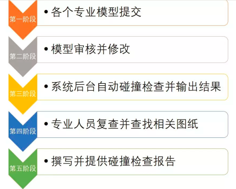 碰撞檢查的需求 