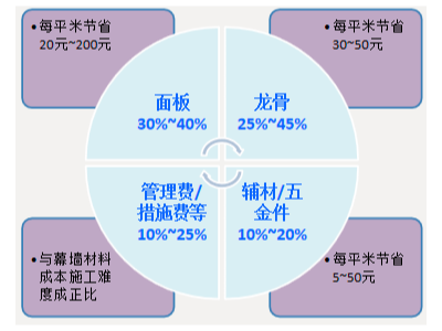 BIM應(yīng)用-幕墻設(shè)計(jì)優(yōu)化