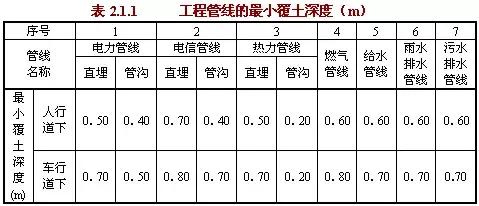 工程管線的最小覆土深度應(yīng)符合表2.2.1的規(guī)定。