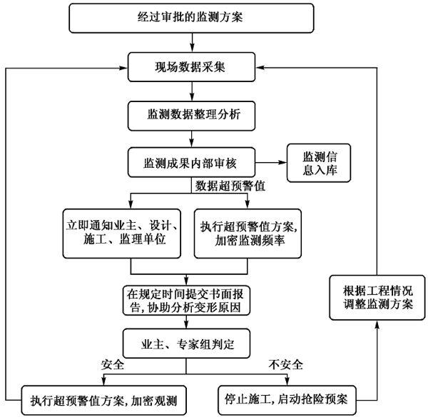 BIM基坑監(jiān)測管理系統(tǒng)
