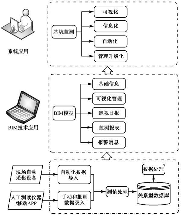 BIM基坑監(jiān)測管理系統(tǒng)