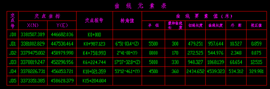 緯地道路設(shè)計軟件如何將“直曲表”轉(zhuǎn)換為線路圖