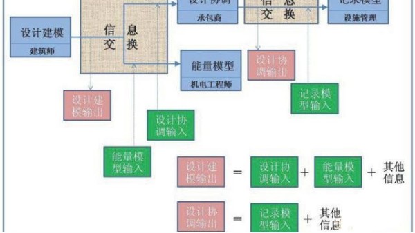 BIM模型包括什么建筑信息？