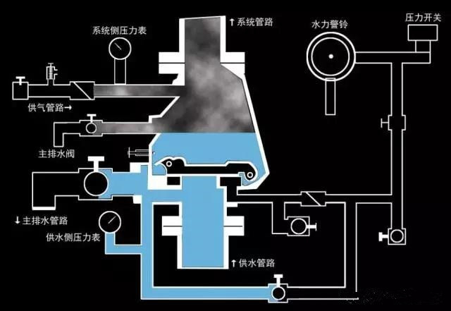 系統(tǒng)報(bào)警閥組的知識(shí)點(diǎn)和?？键c(diǎn)。