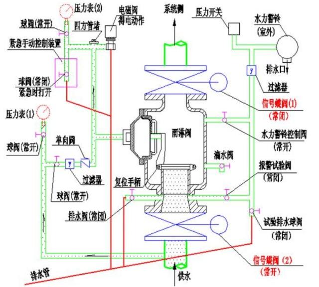 系統(tǒng)報(bào)警閥組的知識(shí)點(diǎn)和常考點(diǎn)。
