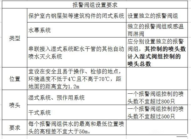 系統(tǒng)報(bào)警閥組的知識(shí)點(diǎn)和?？键c(diǎn)。
