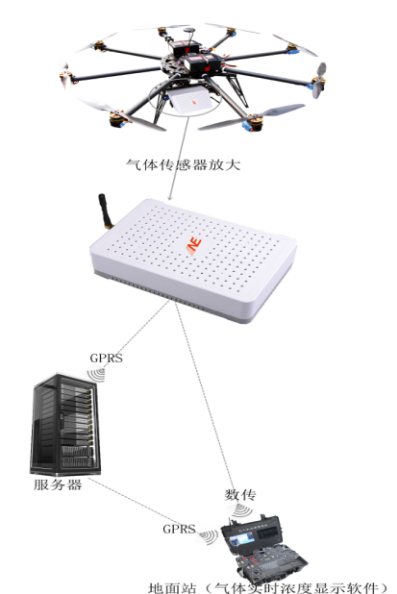 無人機建模-無人機空氣質(zhì)量環(huán)境監(jiān)測解決方案